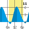 Tide chart for Edgemoor, Delaware River, Delaware on 2024/03/11