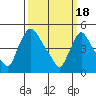 Tide chart for Edgemoor, Delaware River, Delaware on 2024/03/18
