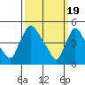 Tide chart for Edgemoor, Delaware River, Delaware on 2024/03/19