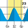 Tide chart for Edgemoor, Delaware River, Delaware on 2024/03/23