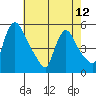 Tide chart for Edgemoor, Delaware River, Delaware on 2024/05/12