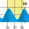 Tide chart for Edgemoor, Delaware River, Delaware on 2024/05/16