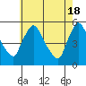 Tide chart for Edgemoor, Delaware River, Delaware on 2024/05/18