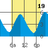 Tide chart for Edgemoor, Delaware River, Delaware on 2024/05/19
