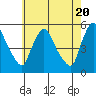 Tide chart for Edgemoor, Delaware River, Delaware on 2024/05/20