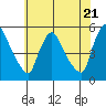 Tide chart for Edgemoor, Delaware River, Delaware on 2024/05/21