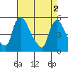 Tide chart for Edgemoor, Delaware River, Delaware on 2024/05/2