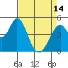 Tide chart for Edgerley Island, Delaware River, California on 2024/04/14