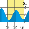 Tide chart for Edgerley Island, Delaware River, California on 2024/04/21