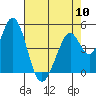 Tide chart for Edgerley Island, Delaware River, California on 2024/05/10
