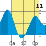 Tide chart for Edgerley Island, Delaware River, California on 2024/05/11