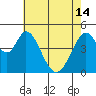 Tide chart for Edgerley Island, Delaware River, California on 2024/05/14