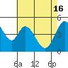 Tide chart for Edgerley Island, Delaware River, California on 2024/05/16