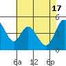 Tide chart for Edgerley Island, Delaware River, California on 2024/05/17