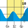 Tide chart for Edgerley Island, Delaware River, California on 2024/05/18