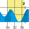Tide chart for Edgerley Island, Delaware River, California on 2024/05/2