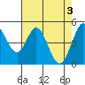 Tide chart for Edgerley Island, Delaware River, California on 2024/05/3