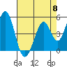 Tide chart for Edgerley Island, Delaware River, California on 2024/05/8