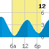 Tide chart for Edgewater, Hudson River, New Jersey on 2024/05/12