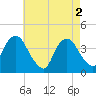 Tide chart for Edgewater, Hudson River, New Jersey on 2024/05/2
