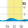 Tide chart for Edgewater, South River, Chesapeake Bay, Maryland on 2024/03/31
