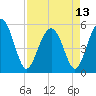 Tide chart for Edisto Marina, South Edisto River, South Carolina on 2024/04/13