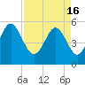 Tide chart for Edisto Marina, South Edisto River, South Carolina on 2024/04/16