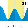 Tide chart for Edisto Marina, South Edisto River, South Carolina on 2024/04/29