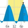 Tide chart for Edisto Marina, South Edisto River, South Carolina on 2024/04/7