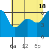 Tide chart for Ediz Hook, Port Angeles, Washington on 2024/05/18