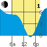 Tide chart for Ediz Hook, Port Angeles, Washington on 2024/05/1