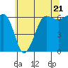 Tide chart for Ediz Hook, Port Angeles, Washington on 2024/05/21