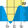 Tide chart for Ediz Hook, Port Angeles, Washington on 2024/05/22