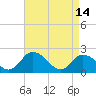 Tide chart for Pocomoke Sound, Maryland on 2023/04/14