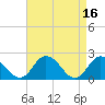 Tide chart for Pocomoke Sound, Maryland on 2023/04/16