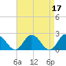 Tide chart for Pocomoke Sound, Maryland on 2023/04/17
