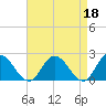 Tide chart for Pocomoke Sound, Maryland on 2023/04/18