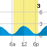 Tide chart for Pocomoke Sound, Maryland on 2023/04/3