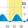 Tide chart for Pocomoke Sound, Maryland on 2024/03/11