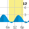 Tide chart for Pocomoke Sound, Maryland on 2024/03/12