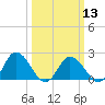 Tide chart for Pocomoke Sound, Maryland on 2024/03/13