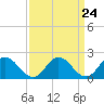 Tide chart for Pocomoke Sound, Maryland on 2024/03/24
