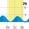 Tide chart for Pocomoke Sound, Maryland on 2024/03/26