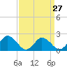 Tide chart for Pocomoke Sound, Maryland on 2024/03/27