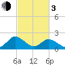 Tide chart for Pocomoke Sound, Maryland on 2024/03/3