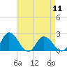 Tide chart for Pocomoke Sound, Maryland on 2024/04/11
