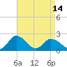 Tide chart for Pocomoke Sound, Maryland on 2024/04/14