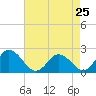 Tide chart for Pocomoke Sound, Maryland on 2024/04/25