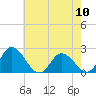Tide chart for Pocomoke Sound, Maryland on 2024/05/10