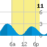 Tide chart for Pocomoke Sound, Maryland on 2024/05/11